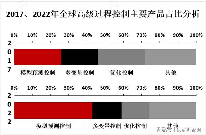 开元体育·(中国)官方网站全球高级过程控制PEST分析及主流产品介绍[图](图3)