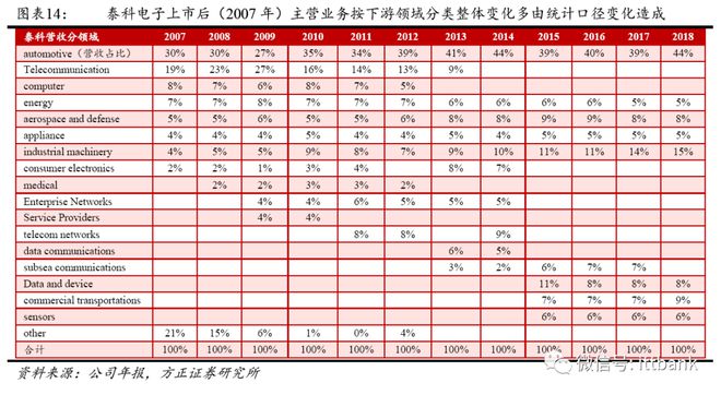 开元体育·(中国)官方网站连接器巨头—泰科(图4)