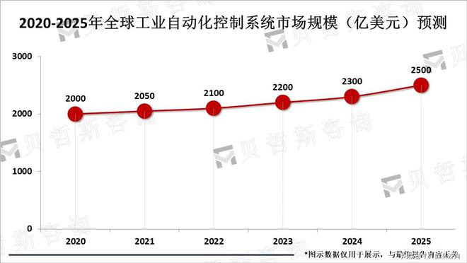 开元体育·(中国)官方网站智能化成工业自动化控制技术主要发展方向市场潜力大(图3)