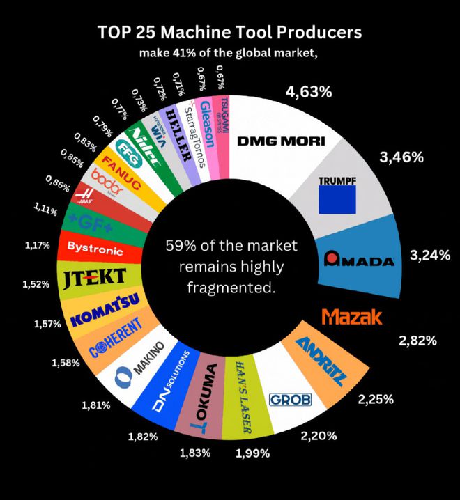 开元体育·(中国)官方网站全球机床制造商TOP25来了！(图1)