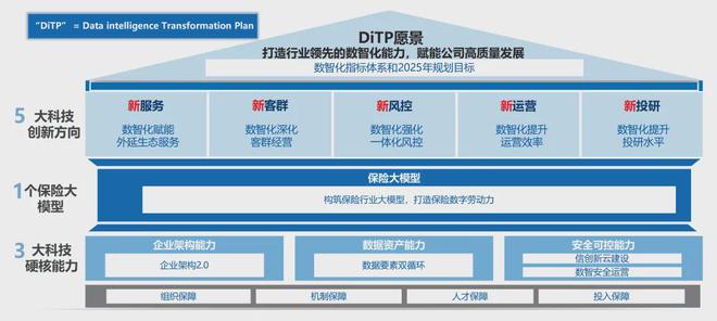 开元体育保险科技“数智化+”赋能险企高质量发展(图1)