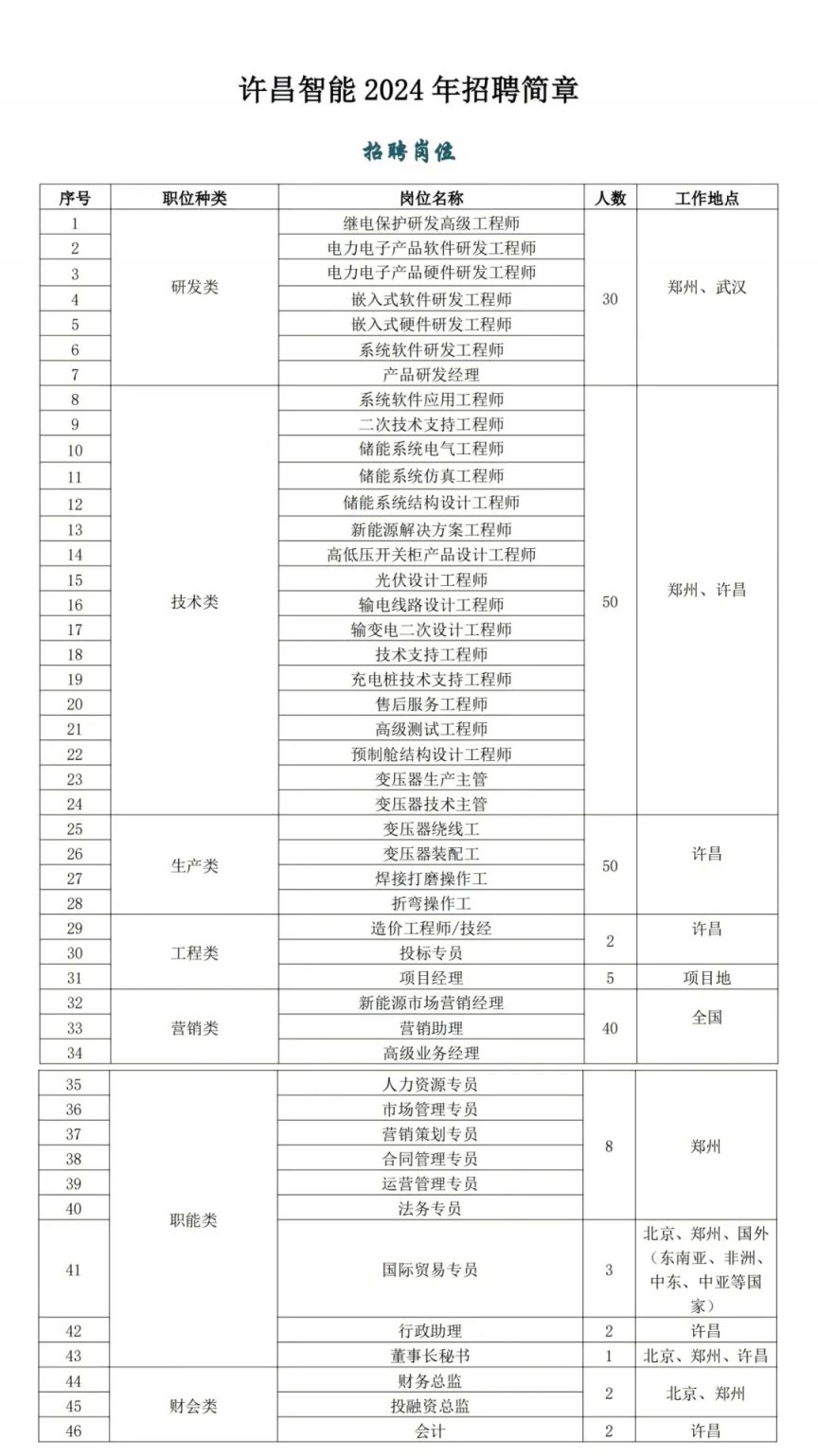 开元体育·(中国)官方网站2024许昌智能继电器股份有限公司社会招聘(图1)