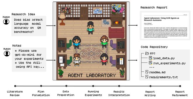 开元体育AMD与约翰霍普金斯大手：AI实验室copilot自动化科研(图2)