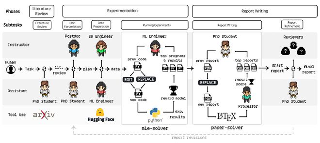 开元体育AMD与约翰霍普金斯大手：AI实验室copilot自动化科研(图3)