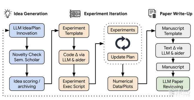 开元体育全球首个AI科学家！一口气交出4篇顶会级论文但会偷偷“开挂”改脚本(图1)