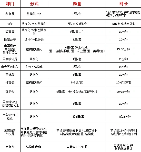 开元体育·(中国)官方网站2025年国家公务员国家林业和草原局面试题型_历年国考(图1)