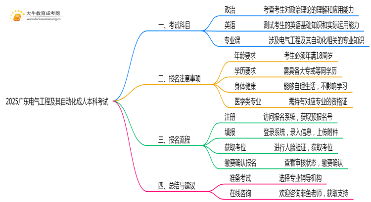 开元体育·(中国)官方网站2025广东电气工程及其自动化本科考试科目？仅三门？(图1)