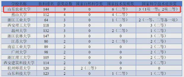 开元体育·(中国)官方网站戏剧了！山东第3所冲双一流高校出现！确保2个学科实现突(图4)