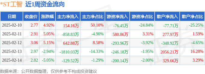 开元体育本周盘点（210-214）：ST工智周涨682%主力资金合计净流出200(图1)