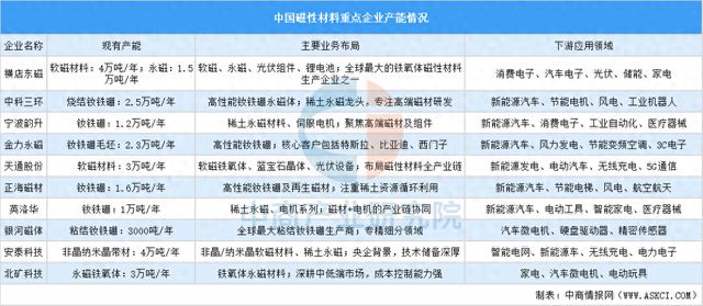 开元体育·(中国)官方网站2025年中国磁性材料重点企业产能排名(图1)