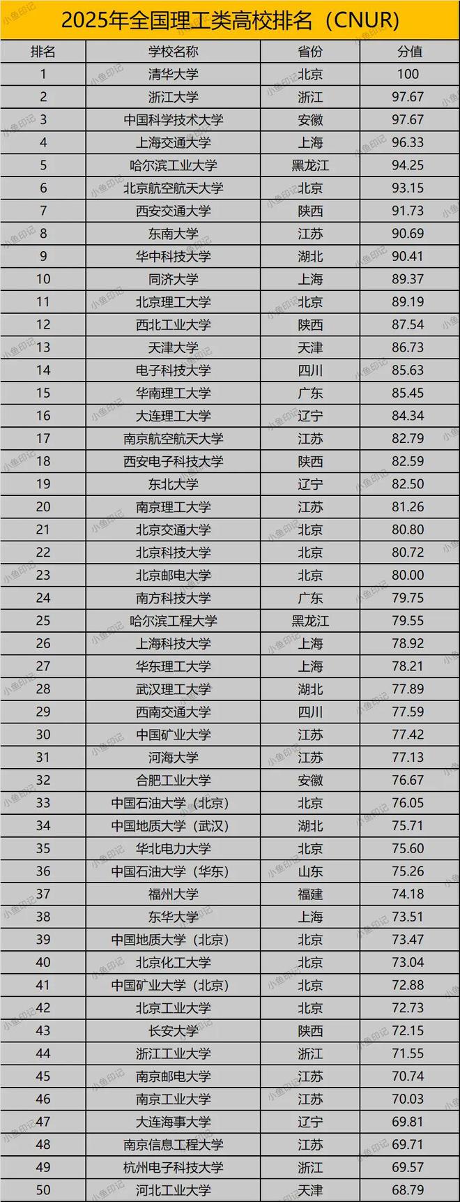 开元体育2025年全国理工高校50强出炉！华科退居第9哈工程进步最猛！(图4)