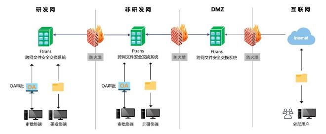 开元体育·(中国)官方网站【IT人必看】：内外网数据交互的最佳实践与工具推荐(图6)