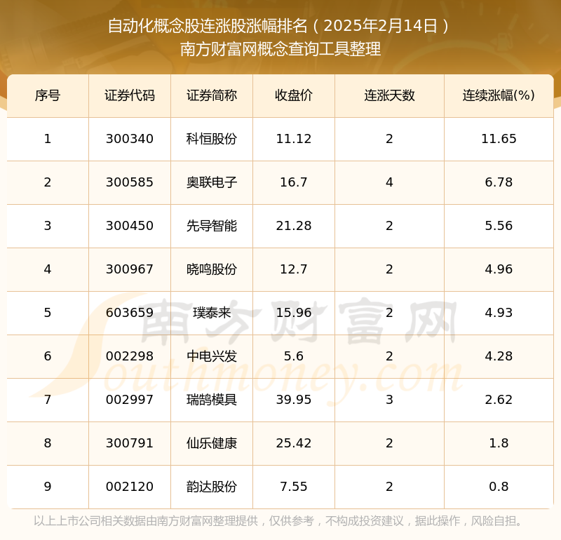 开元体育·(中国)官方网站2025年2月14日自动化概念股连涨股一览表(图1)