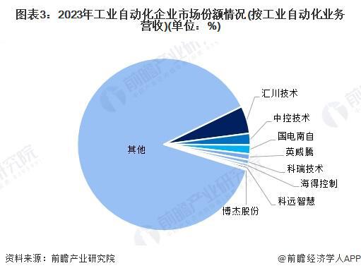 开元体育·(中国)官方网站【行业深度】洞察2024：中国工业自动化行业竞争格局及(图3)