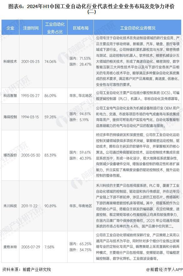 开元体育·(中国)官方网站【行业深度】洞察2024：中国工业自动化行业竞争格局及(图6)