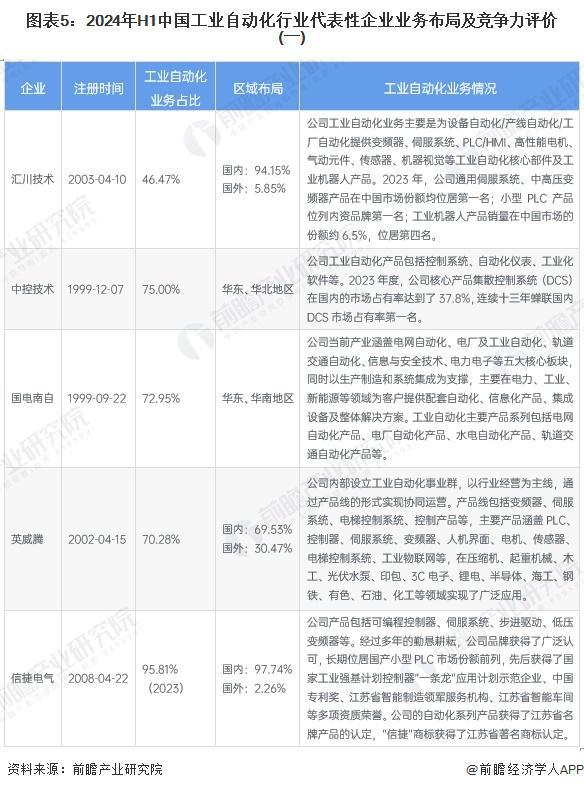 开元体育·(中国)官方网站【行业深度】洞察2024：中国工业自动化行业竞争格局及(图5)