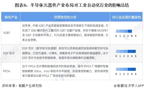 开元体育·(中国)官方网站2024年中国工业自动化行业半导体元器件供给分析 自主(图6)