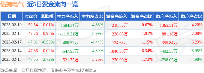 开元体育2月19日信捷电气（603416）涨停分析：机器人、工业自动化概念驱动(图1)