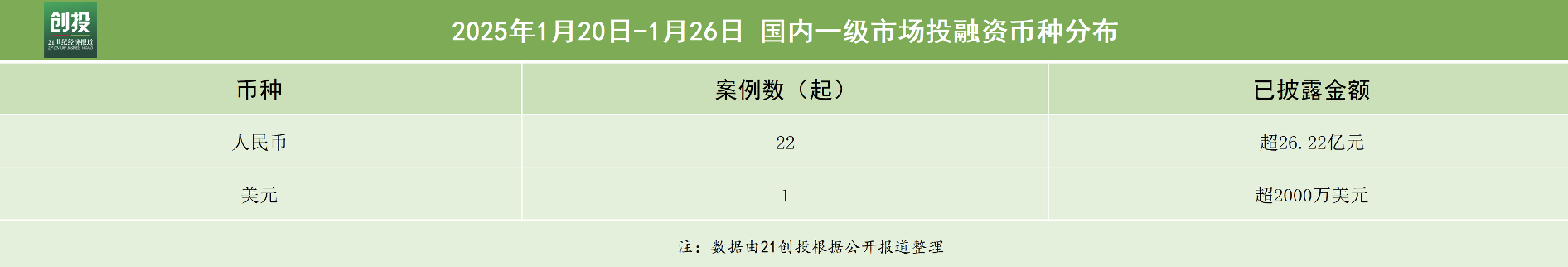 开元体育·(中国)官方网站21私募投融资周报（120-126）：瞻芯电子完成近1(图1)