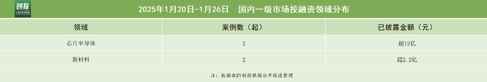 开元体育·(中国)官方网站21私募投融资周报（120-126）：瞻芯电子完成近1(图2)