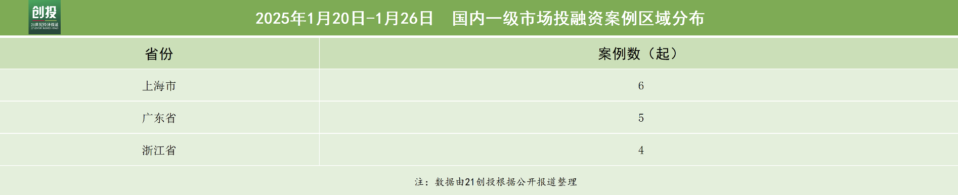 开元体育·(中国)官方网站21私募投融资周报（120-126）：瞻芯电子完成近1(图3)