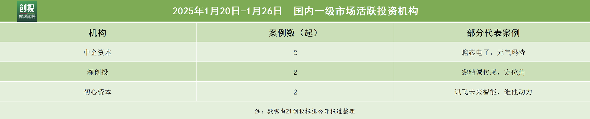 开元体育·(中国)官方网站21私募投融资周报（120-126）：瞻芯电子完成近1(图4)