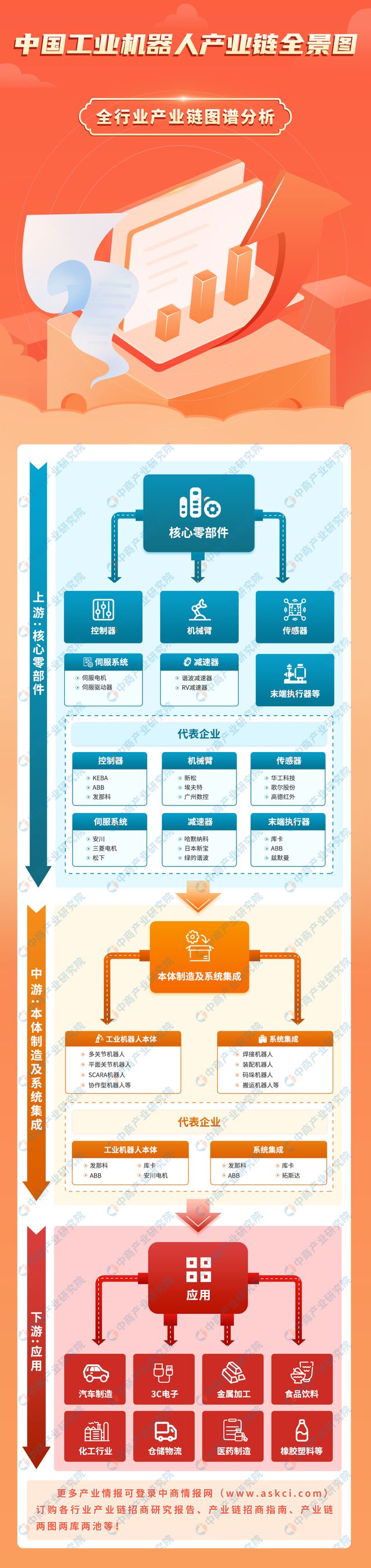 开元体育·(中国)官方网站2025年中国工业机器人产业链图谱研究分析（附产业链全(图1)