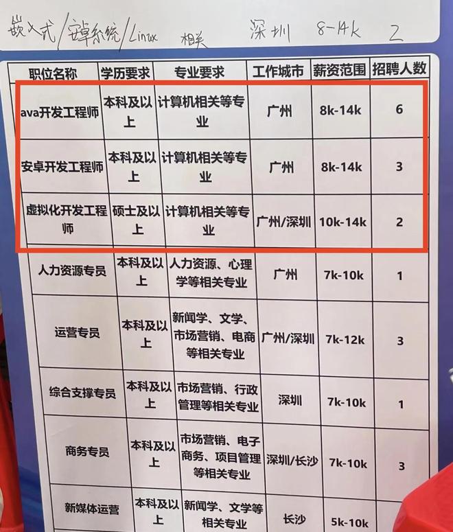 开元体育月薪过万的5个本科专业第一名实至名归计算机未进前三(图4)