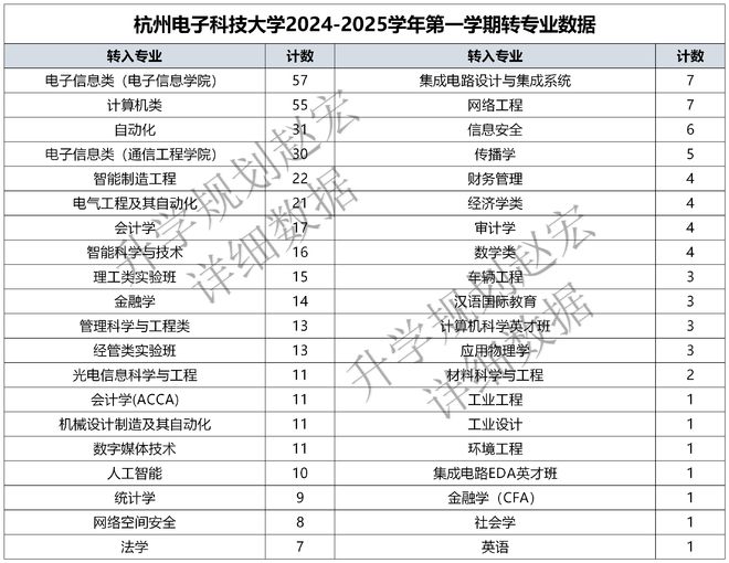 开元体育·(中国)官方网站杭电2025转专业申请918人录取444人转入电子信息(图4)