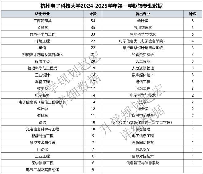 开元体育·(中国)官方网站杭电2025转专业申请918人录取444人转入电子信息(图3)