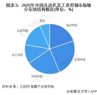 开元体育·(中国)官方网站2024 年中国工业自动化细分市场分析 硬件占比较大但(图2)