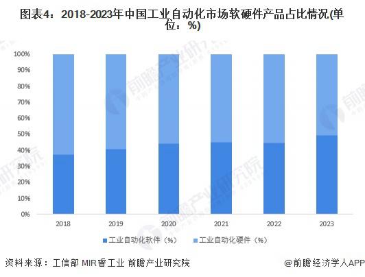 开元体育·(中国)官方网站2024 年中国工业自动化细分市场分析 硬件占比较大但(图3)