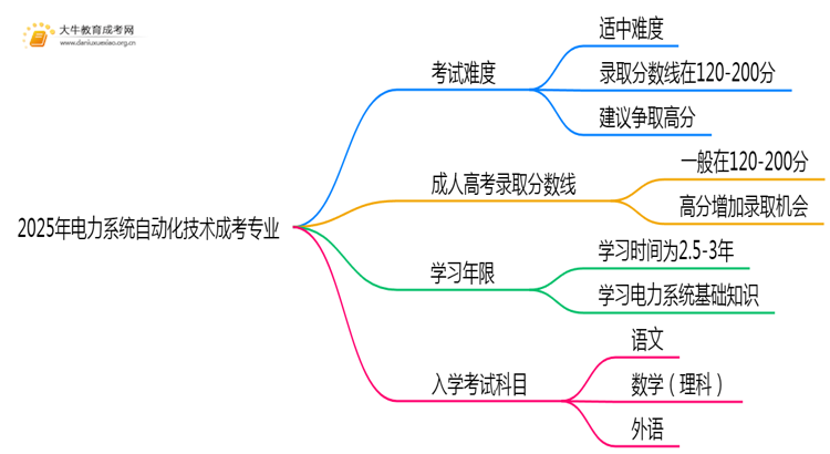 开元体育·(中国)官方网站2025年电力系统自动化技术成考专业好考吗？含金量高不(图1)