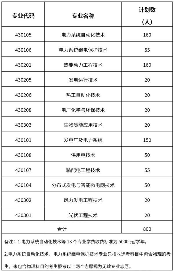 开元体育权威发布｜江西电力职业技术学院2025年单独招生简章(图3)