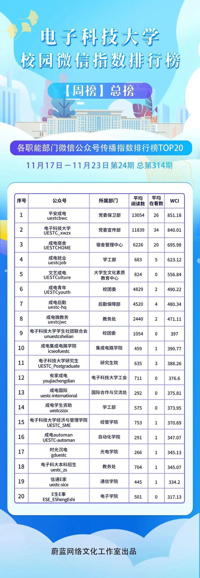 开元体育·(中国)官方网站榜君驾到全校微信公众平台排行榜（20241117-20(图2)