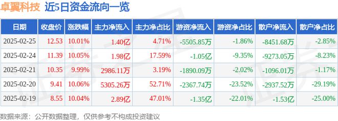 开元体育2月25日卓翼科技涨停分析：激光雷达智能手表工业自动化概念热股(图1)