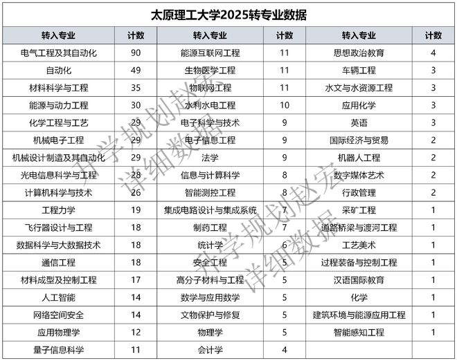 开元体育·(中国)官方网站又增加了太原理工2025转专业653人电气转入最多材料(图3)