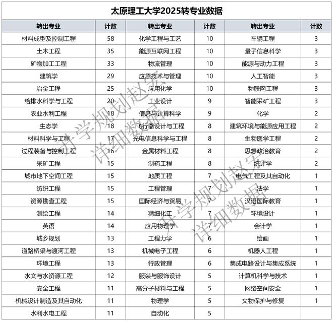 开元体育·(中国)官方网站又增加了太原理工2025转专业653人电气转入最多材料(图2)