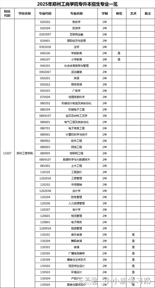 开元体育2025年河南郑州工商学院专升本招生专业已公布！(图1)