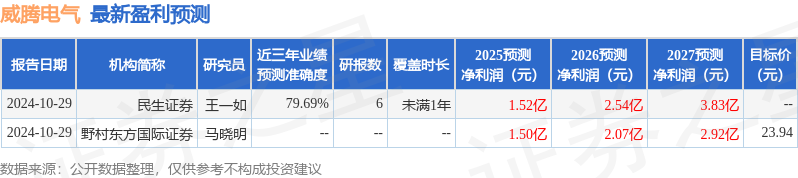 开元体育民生证券：给予威腾电气买入评级(图1)