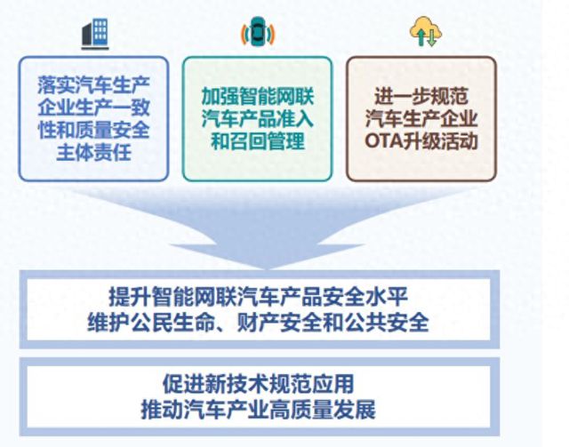 开元体育两部门发布《智能网联汽车产品准入、召回及软件在线升级管理与技术指南(图1)