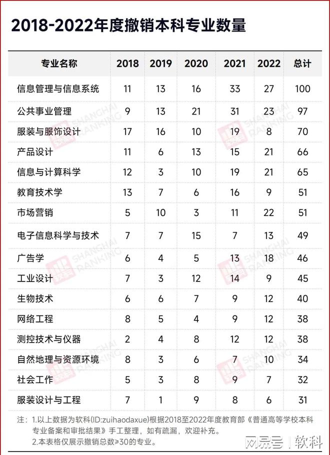 开元体育·(中国)官方网站史上最大规模！1670个专业撤销(图2)