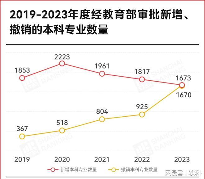 开元体育·(中国)官方网站史上最大规模！1670个专业撤销(图1)