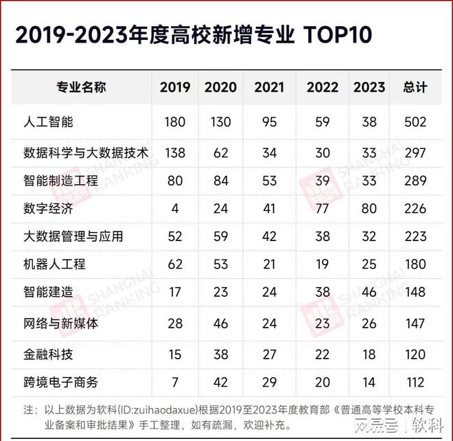 开元体育·(中国)官方网站史上最大规模！1670个专业撤销(图3)