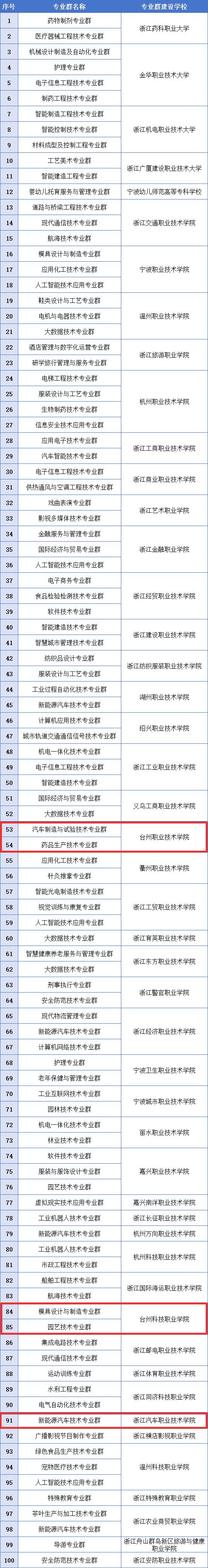 开元体育·(中国)官方网站台州5项！省“双高”拟立项建设(图1)