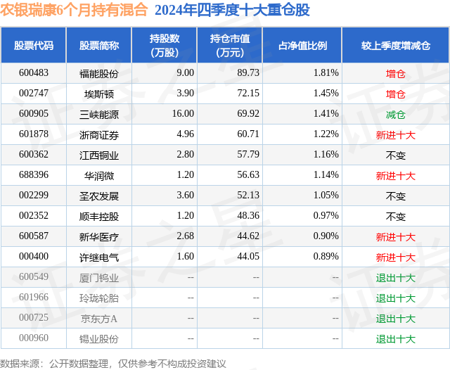 开元体育·(中国)官方网站3月3日埃斯顿跌691%农银瑞康6个月持有混合基金重仓(图2)