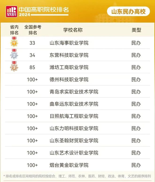 开元体育全家福！山东本科及专科院校名单和分析高三家长重点关注！祝金榜题名(图2)