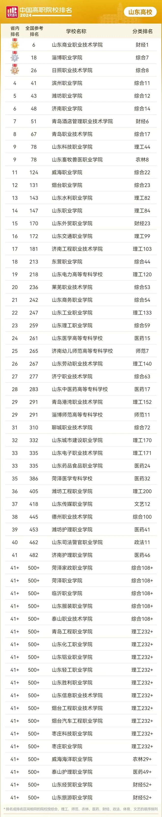开元体育全家福！山东本科及专科院校名单和分析高三家长重点关注！祝金榜题名(图1)