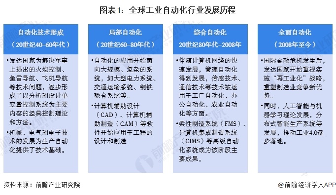 开元体育2024年全球工业自动化行业发展现状分析 智能制造重要性愈发突出（组图）(图1)