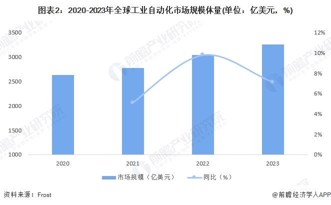 开元体育2024年全球工业自动化行业发展现状分析 智能制造重要性愈发突出（组图）(图2)